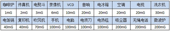 通用电器辐射量