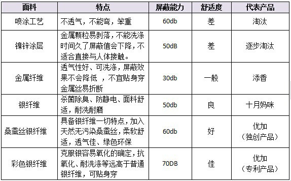 各面料防辐射性能