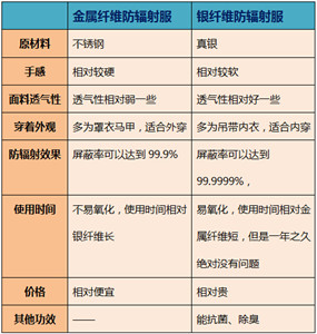 金属纤维与银纤维防辐射服区别