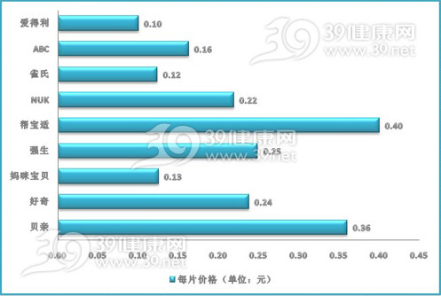 九款湿巾纸性价比
