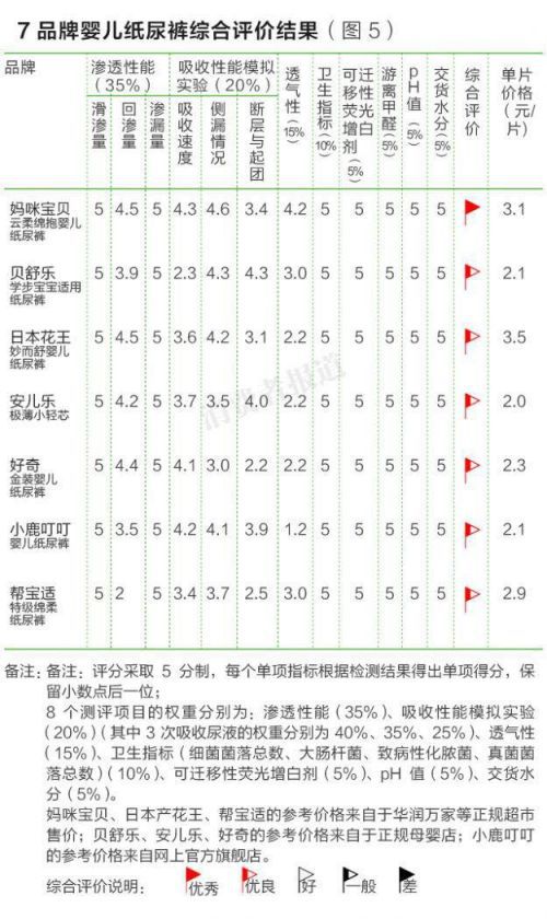 婴儿纸尿裤综合评测结果示意图