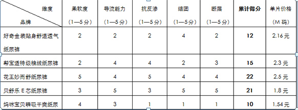 纸尿裤评测结果一览表