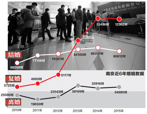 南京初婚年龄均30婚姻示意图