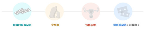 科学阻止怀孕的方法