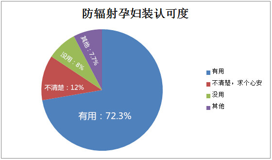 防辐射孕妇装认可度分析图