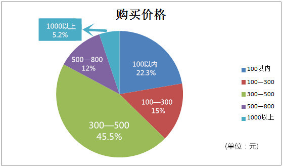 孕妇防辐射服价格调查报告