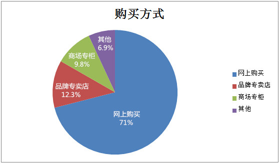 防辐射孕妇装购买方式分析图