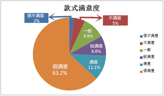 防辐射孕妇装款式满意度分析图