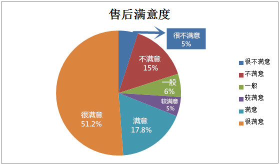 防辐射孕妇装售后满意度分析图