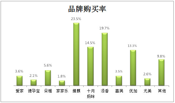防辐射孕妇装品牌购买率分析图